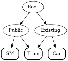 digraph Desired_Nesting_Structure {
bgcolor="transparent"
root [label="Root", shape="oval"]
train [label="Train", shape=box, style="rounded", penwidth=2]
sm [label="SM", shape=box, style="rounded", penwidth=2]
car [label="Car", shape=box, style="rounded", penwidth=2]
public [label="Public", shape=oval]
exist [label="Existing", shape=oval]
exist -> train
public -> train
public -> sm
exist -> car
root -> exist
root -> public
}